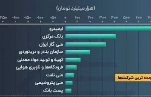 پست بانک ایران در ارزیابی مرکز پژوهش های مجلس شورای اسلامی در میان سودده‌ترین شرکت‌های دولتی قرار گرفت