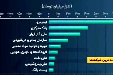 عضویت ۳۹۰ هزار نفر از دارندگان دستگاه‌های پایانه فروش پست بانک ایران در باشگاه مشتریان و شرکت آنها در جشنواره جوایز