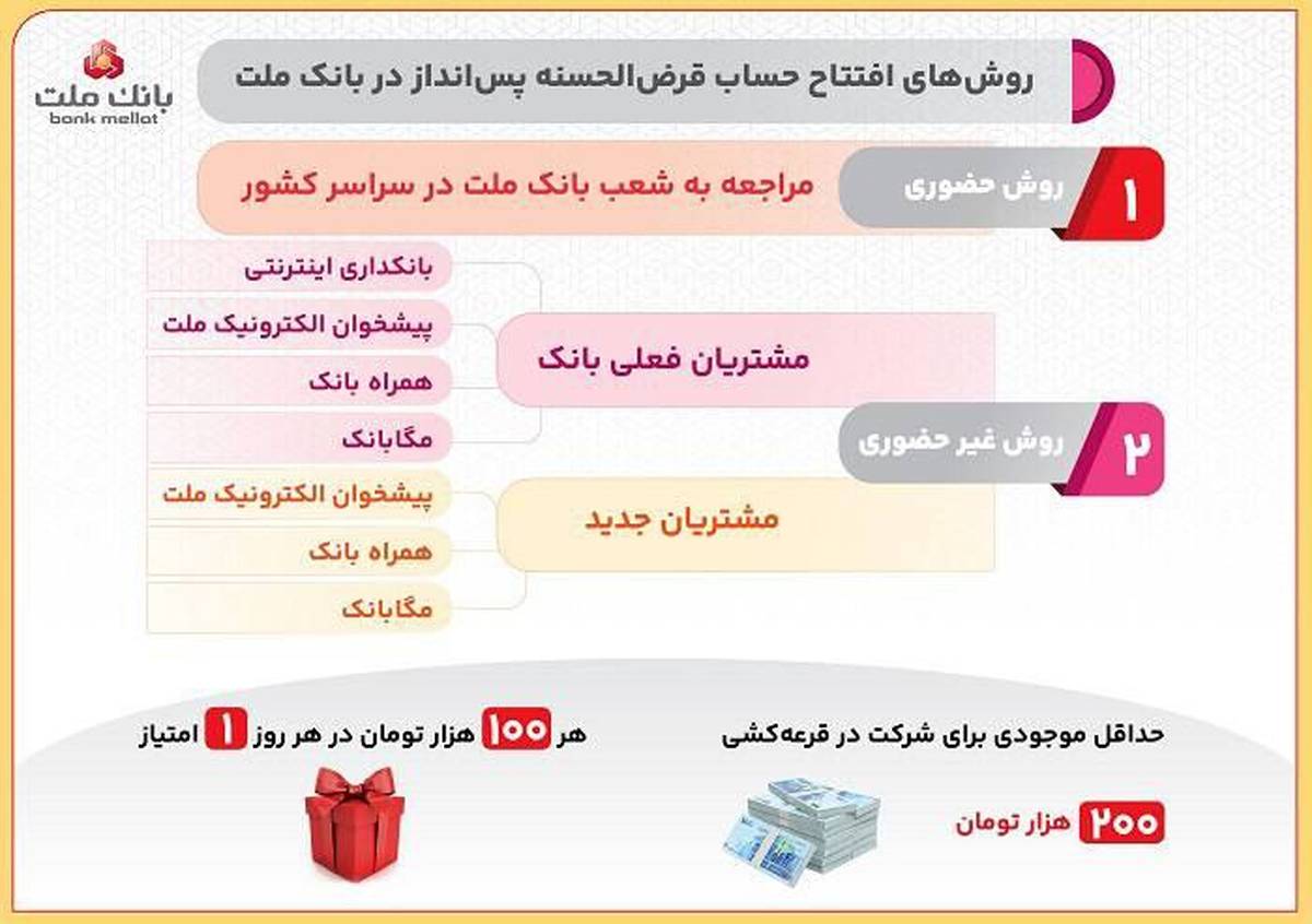 روش های افتتاح حساب قرض الحسنه پس انداز در بانک ملت و شرکت در قرعه کشی/اینفوگرافیک