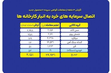 واگذاری پروانه‌های اکتشافی به بخش خصوصی در بورس کالا؛ به‌زودی
