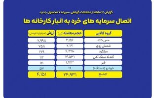 «گواهی سپرده کالایی» نقطه اتصال سرمایه های خرد به انبار کارخانه ها