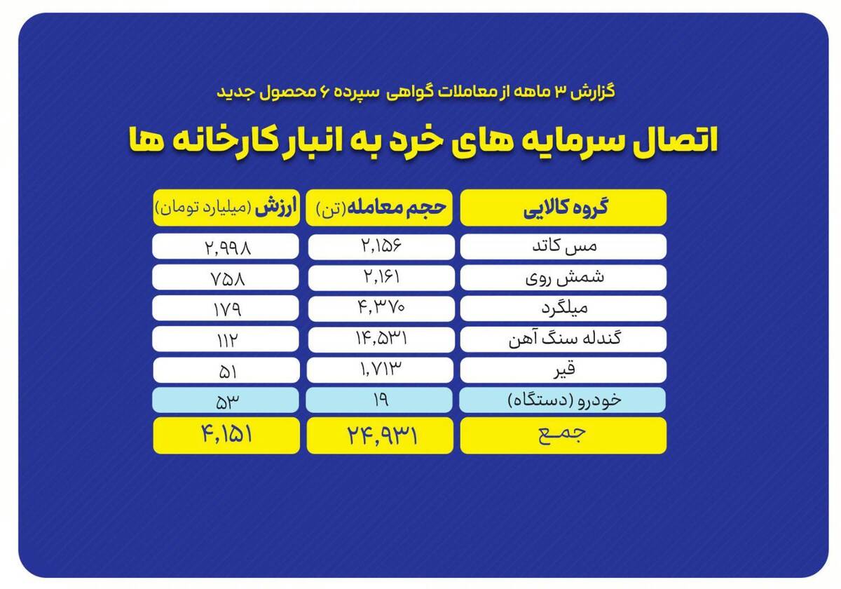 «گواهی سپرده کالایی» نقطه اتصال سرمایه های خرد به انبار کارخانه ها