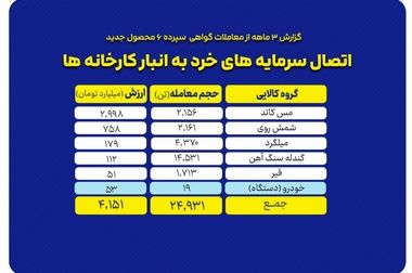 رشد ۵۴ درصدی مبادلات بورس‌ کالا در ۹ ماهه امسال