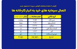 «گواهی سپرده کالایی» نقطه اتصال سرمایه های خرد به انبار کارخانه ها
