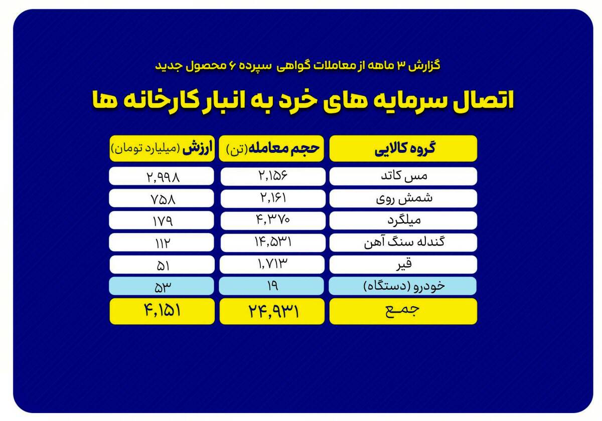 «گواهی سپرده کالایی» نقطه اتصال سرمایه های خرد به انبار کارخانه ها