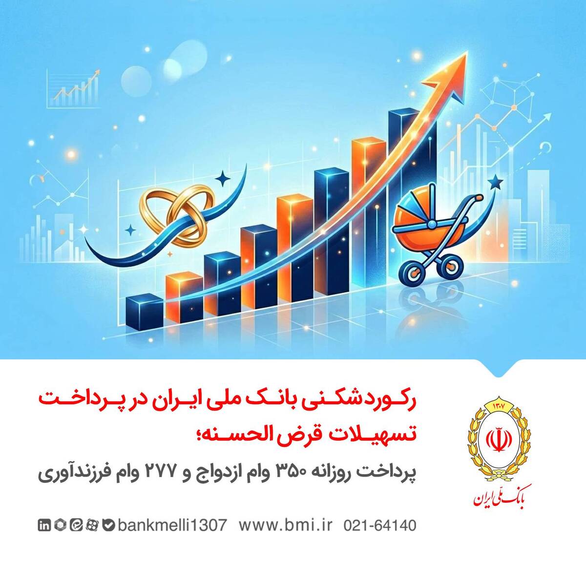 رکوردشکنی بانک ملی ایران در پرداخت تسهیلات قرض‌الحسنه؛ پرداخت روزانه ۳۵۰ وام ازدواج و ۲۷۷ وام فرزندآوری