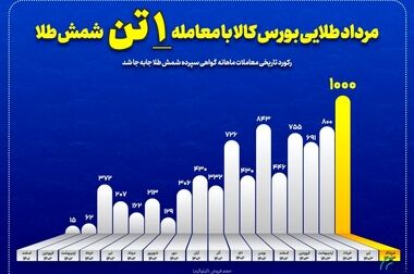 بیشترین حجم معامله میلگرد، حاصل عرضه‌ی محصول فولاد خراسان در بورس کالا