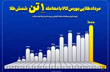 عرضه ۱۵۰ هزار تن شمش بلوم در قالب قرارداد کشف پریمیوم