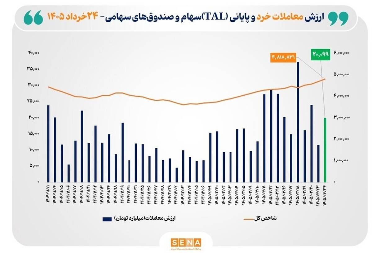 شاخص کل بورس تهران برای نخستین بار از مرز ۴ میلیون و ۸۰۰ هزار واحد گذشت