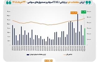 شاخص کل بورس تهران برای نخستین بار از مرز ۴ میلیون و ۸۰۰ هزار واحد گذشت