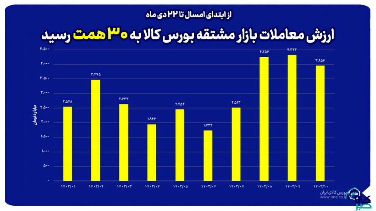 ارزش معاملات بازار مشتقه بورس کالا در سال جاری به ۳۰ همت رسید