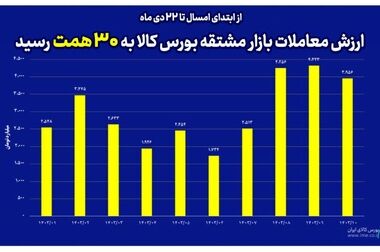 معامله ۴۲۰ دستگاه انواع کامیون و کامیونت در بورس کالا