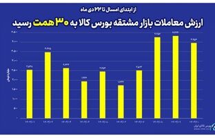 ارزش معاملات بازار مشتقه بورس کالا در سال جاری به ۳۰ همت رسید