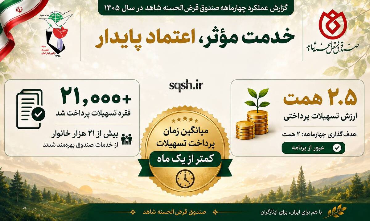 روایتی از شتاب خدمت در صندوق قرض‌الحسنه شاهد پرداخت بیش از ۲۱هزار فقره وام در ۴ماه نخست سال