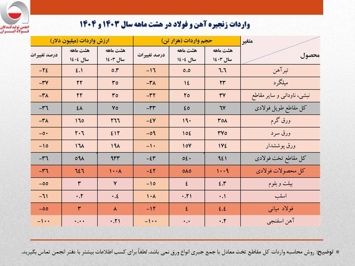 واردات ۶۰۰ میلیون دلاری ور‌ق‌های فولادی/جزئیات تحلیلی حجم و ارزش واردات محصولات زنجیره فولاد
