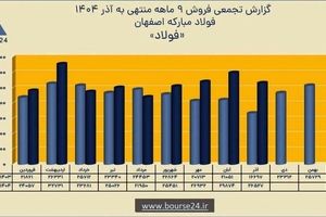 رشد ۱۶ درصدی فروش نه‌ماهه و ثبت درآمد ۲۳۶ همتی فولاد مبارکه