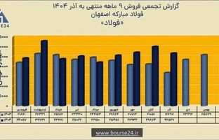 رشد ۱۶ درصدی فروش نه‌ماهه و ثبت درآمد ۲۳۶ همتی فولاد مبارکه