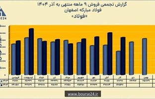 رشد ۱۶ درصدی فروش نه‌ماهه و ثبت درآمد ۲۳۶ همتی فولاد مبارکه