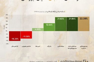 صندوق‌های مختلط تمدن پیشتاز بازدهی بازار شدند