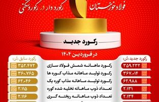 شرکت فولاد خوزستان با عبور از ۹ رکورد تولیدی، توان خود را به رخ کشید 