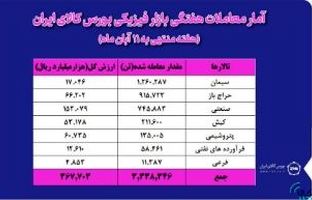 معامله ۳ میلیون و ۳۳۸ هزار تن محصول در بورس کالا