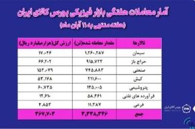 هیچ منع قانونی برای عرضه خودرو در بورس کالا وجود ندارد