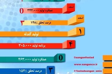  گام مهم فولاد سنگان در ایمنی و هوشمند سازی با استفاده از سیستم psim