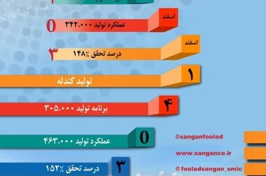 پردیس فناوری صنایع معدنی فولاد سنگان پیشرو در ارتباط جامعه دانشگاهی وشرکتهای دانش بنیان با صنعت فولاد