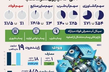 نقش فولاد مبارکه در اقتصاد کشور بنیادین است