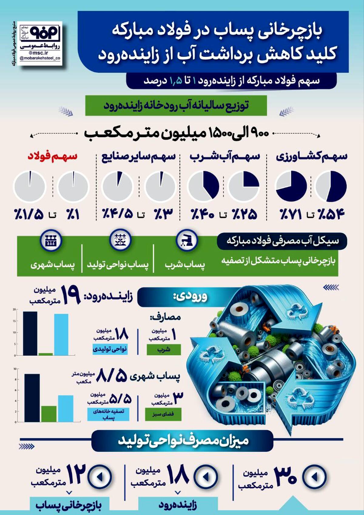 بازچرخانی پساب در فولاد مبارکه کلید کاهش برداشت آب از زاینده‌رود / سهم فولاد مبارکه از زاینده‌رود یک تا ۱.۵ درصد