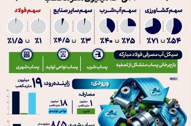 نقش کلیدی فولاد مبارکه در اشتغال‌زایی و اقتصاد مقاومتی 