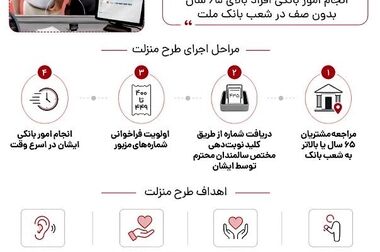 آغاز خرید و فروش ارز در شعب منتخب بانک ملت