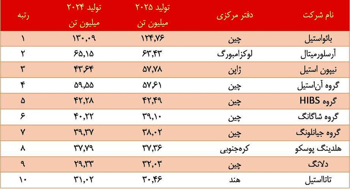  «ورد استیل» فهرست شرکت‌های برتر فولاد جهان در سال ۲۰۲۵ را منتشر کرد