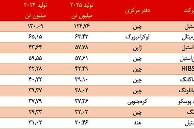 صادرات فولاد نوردی ۸.۱ درصد کاهش یافت