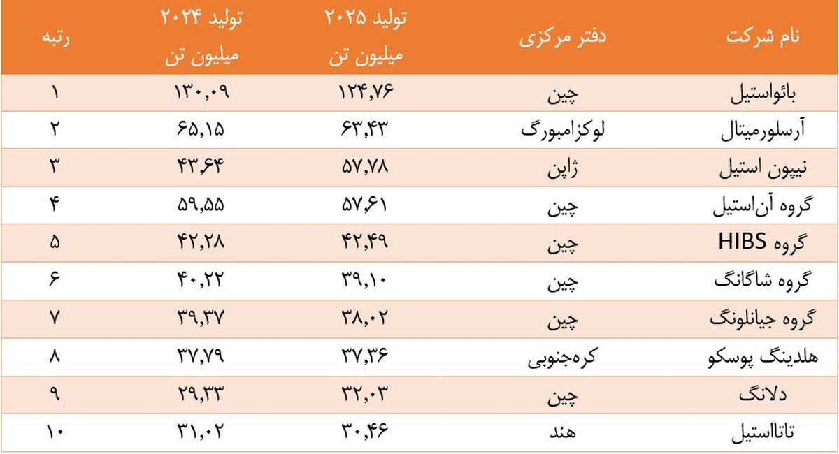  «ورد استیل» فهرست شرکت‌های برتر فولاد جهان در سال ۲۰۲۵ را منتشر کرد