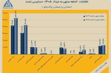 چادرملو ترمز مصرف انرژی را کشید/ درآمد را بالا برد