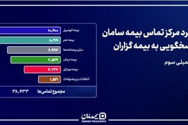 زرسام بیمه سامان؛ نسل جدید بیمه‌های زندگی با سرمایه‌گذاری مبتنی بر طلا