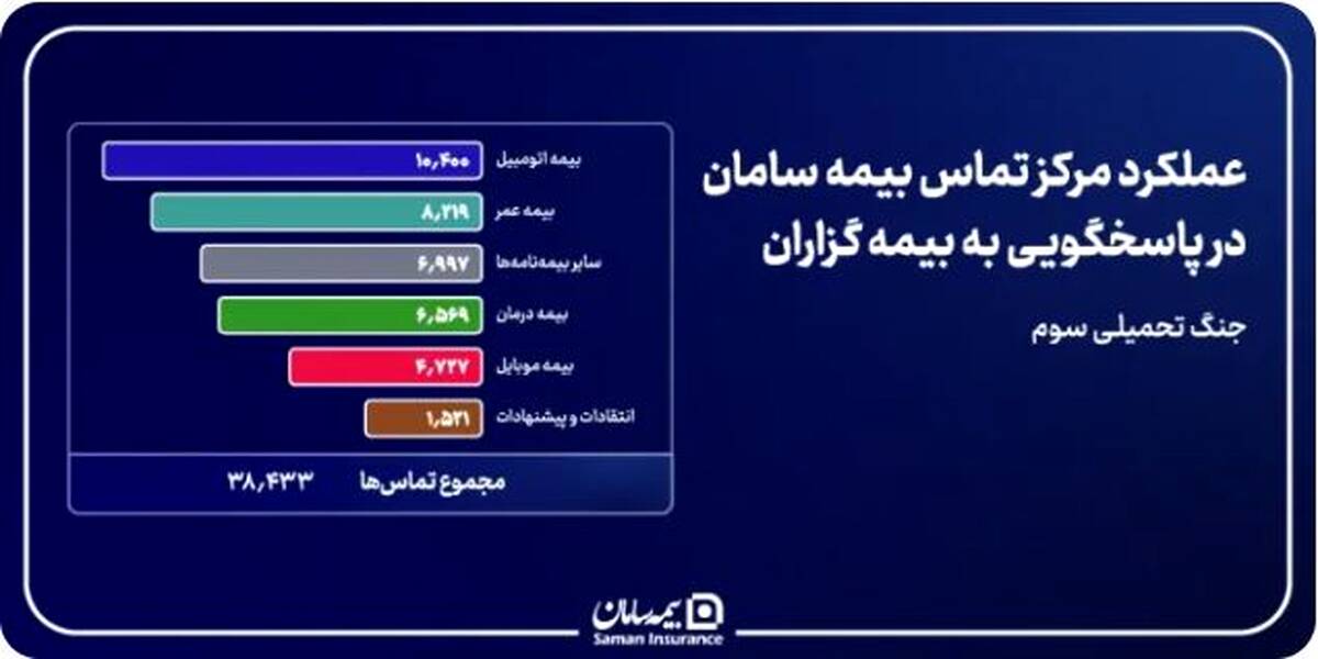 پایداری مداوم شریان پاسخگویی بیمه سامان در دوران جنگ