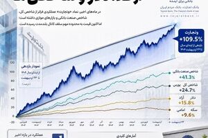 آمارهایی از بانک تجارت که باور نمی‌کنید/ سبقت بازدهی «وتجارت» از طلا و دلار!