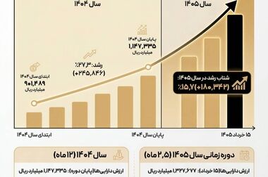 رشد ۷۰ درصدی دارایی ها در ۸۰ روز؛ «تداوم» به ۲۵ همت رسید