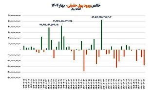 بازگشت حقیقی‌ها به بازار سهام/ جریان ورود پول سرمایه‌گذاران حقیقی به بورس در بهار امسال تقویت شد