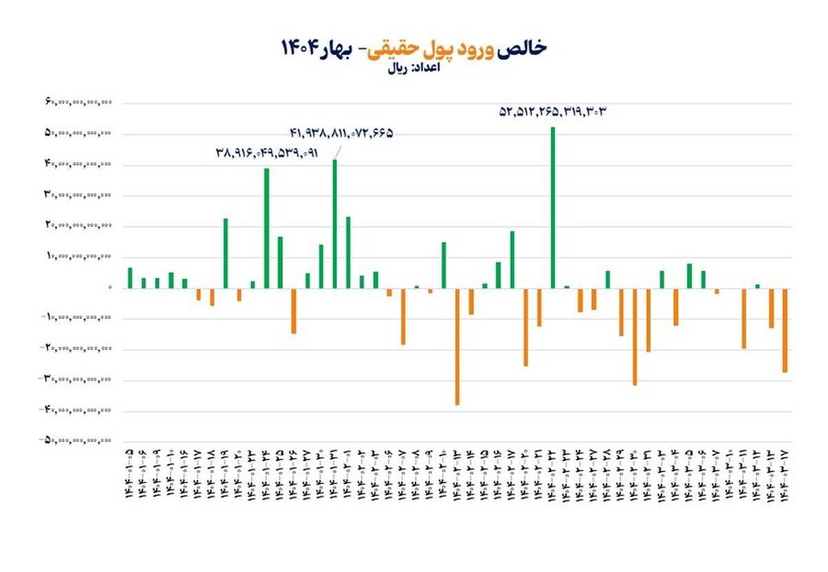 بازگشت حقیقی‌ها به بازار سهام/ جریان ورود پول سرمایه‌گذاران حقیقی به بورس در بهار امسال تقویت شد