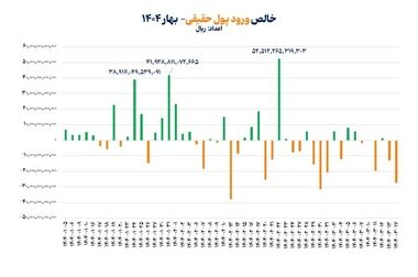اعلام چگونگی فعالیت بورس‌ها تا پایان هفته