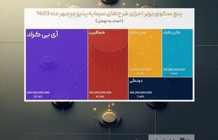  «آی‌بی‌کراد» پیشتاز تامین مالی جمعی در مهر ماه 1403
