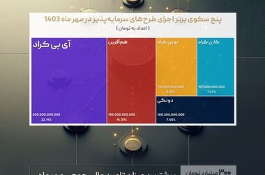  پیشتازی تامین سرمایه تمدن در زمینه تکنولوژی‌های مالی