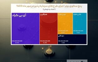  «آی‌بی‌کراد» پیشتاز تامین مالی جمعی در مهر ماه 1403