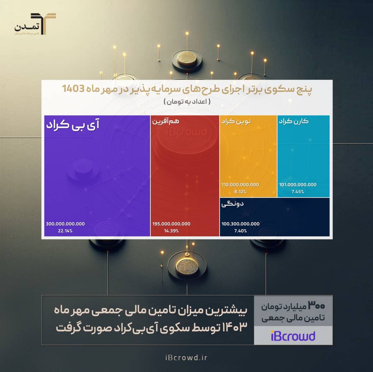  «آی‌بی‌کراد» پیشتاز تامین مالی جمعی در مهر ماه 1403