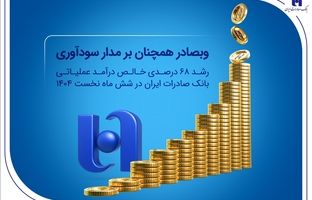 رشد ۶۸ درصدی خالص درآمد عملیاتی بانک صادرات ایران در شش ماه نخست ۱۴۰۴