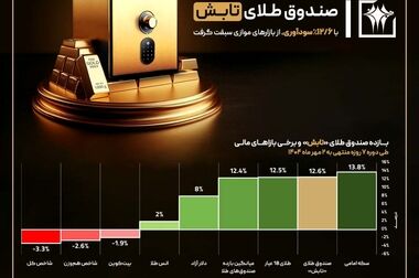 صندوق طلای تابش؛ درخشان‌تر از دلار و بیت‌کوین!