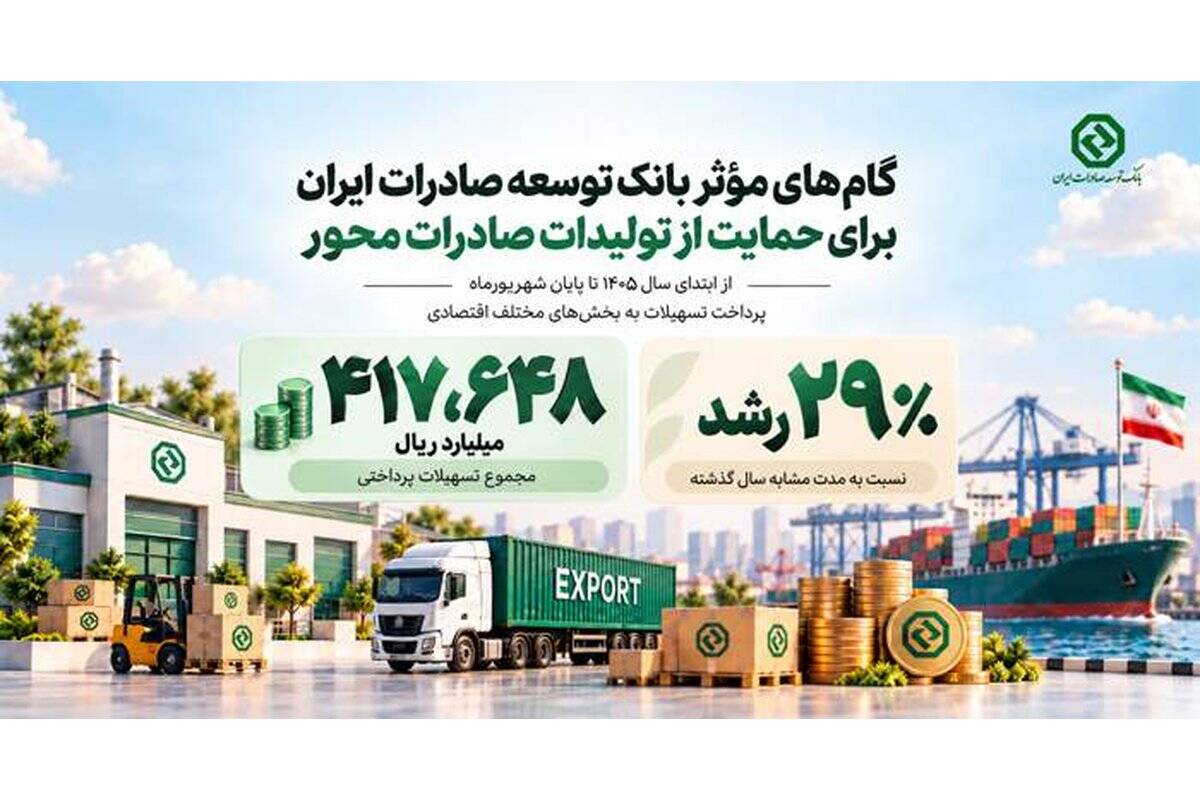 گام‌های موثر بانک توسعه صادرات ایران برای حمایت از تولیدات صادرات محور
